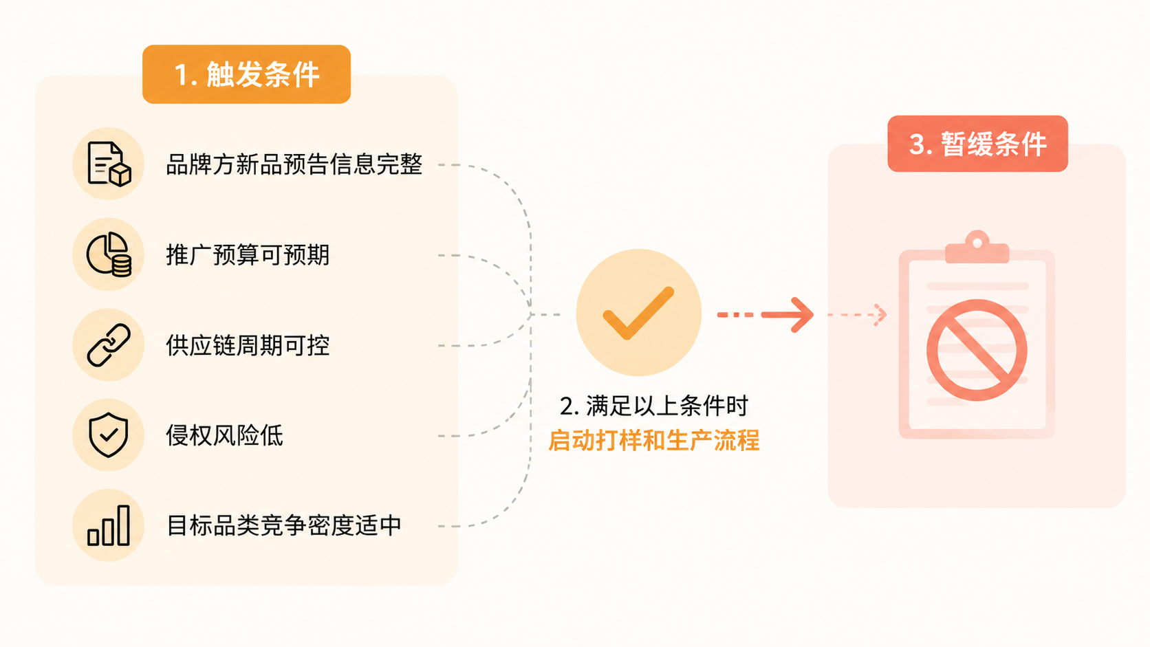 电商选品中“价格优势”和“款式独家”如何定义才能判断自然流量? 文章内容信息图 3