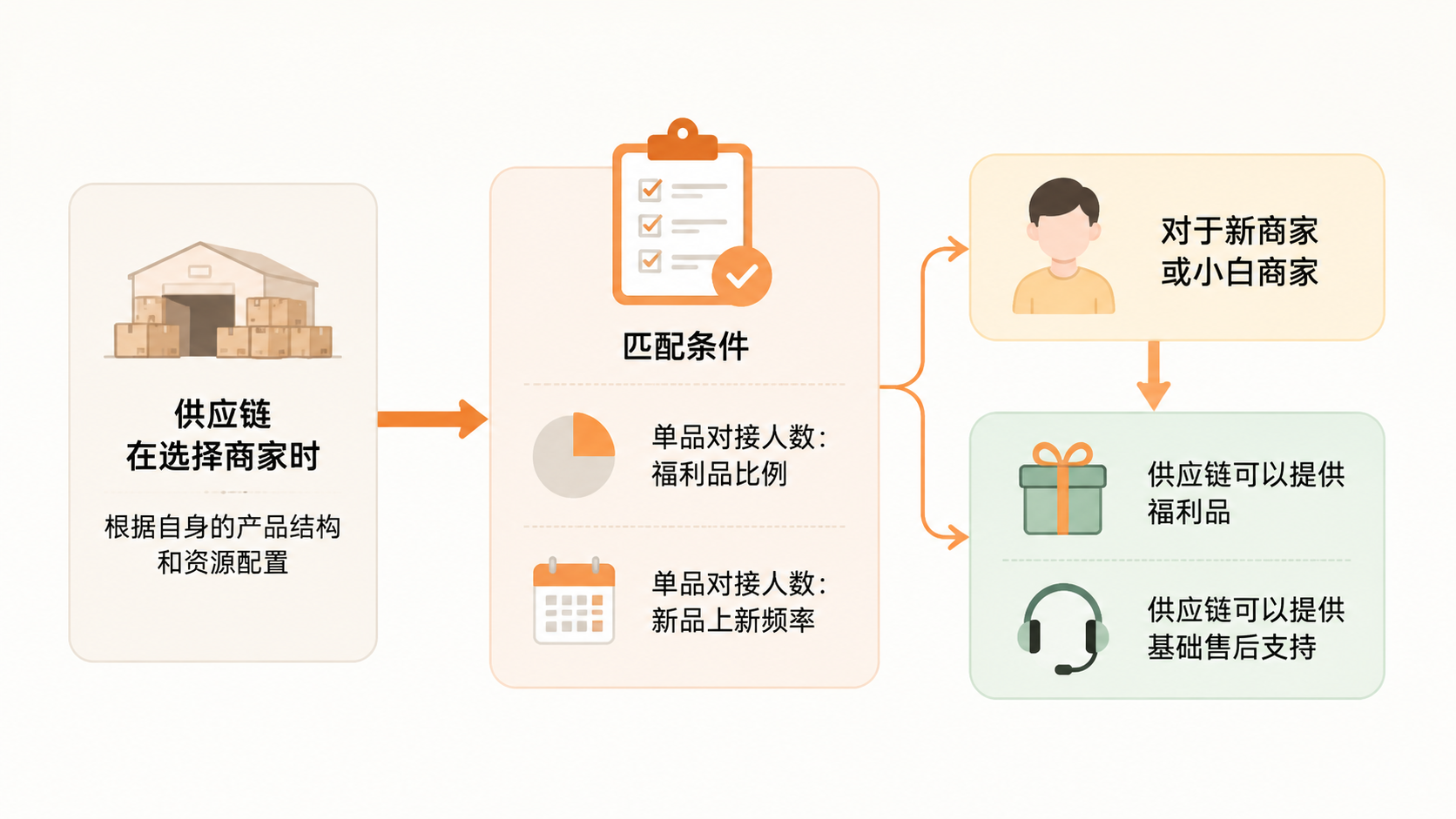 电商供应链如何通过控制单品对接人数和福利品比例提升商家存活率? 文章内容信息图 3