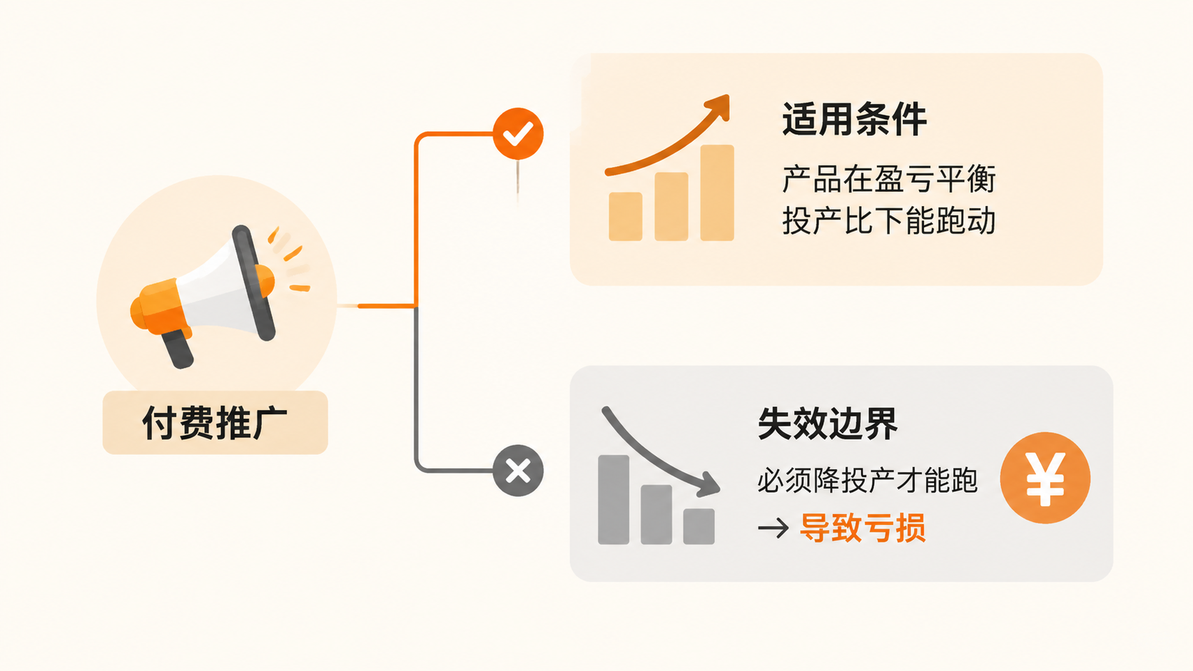 产品上架后,付费推广与自然流量的选择依据是什么? 文章内容信息图 3