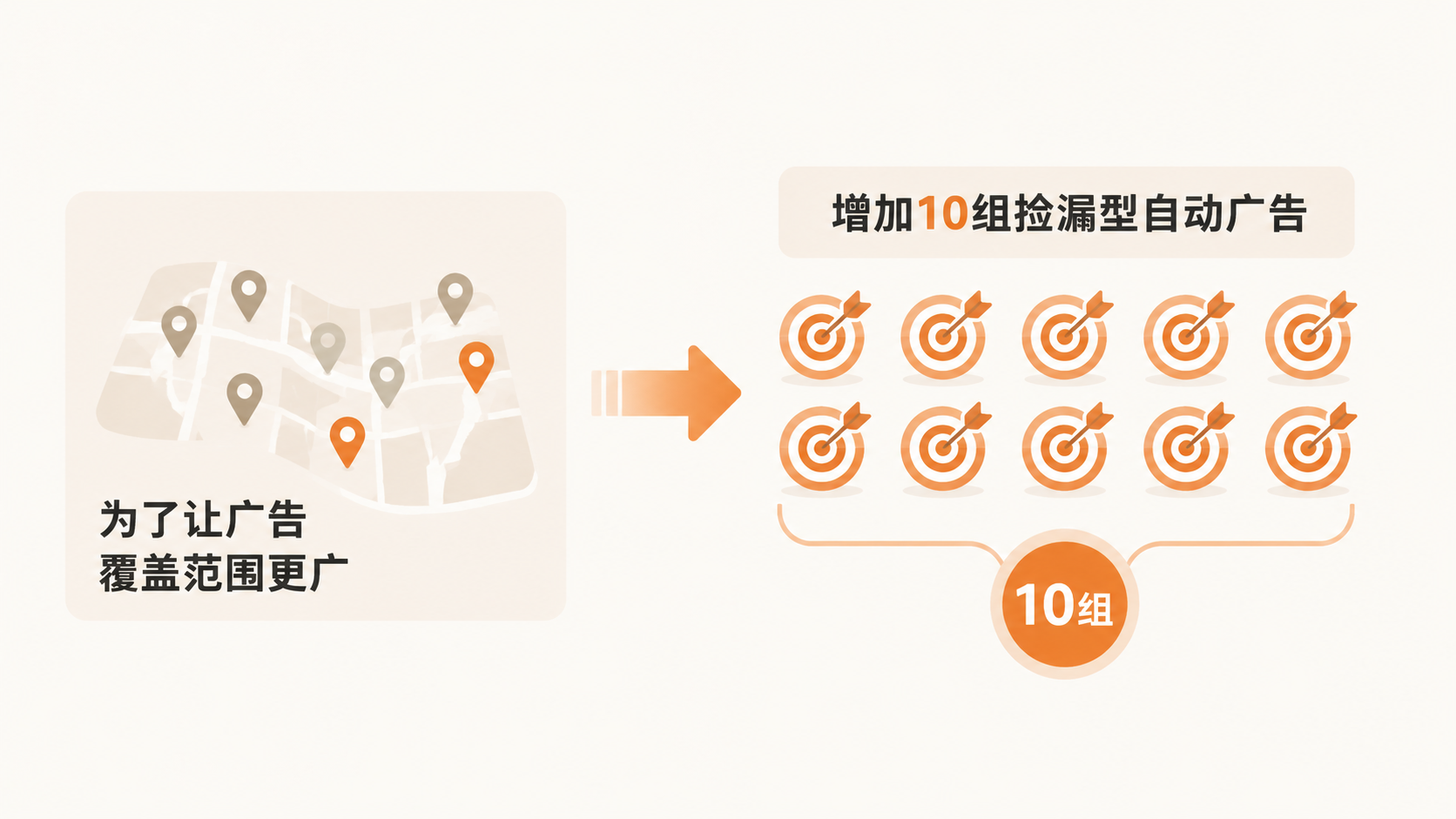 亚马逊广告架构如何分层,才能有效抢占竞品流量? 文章内容信息图 3