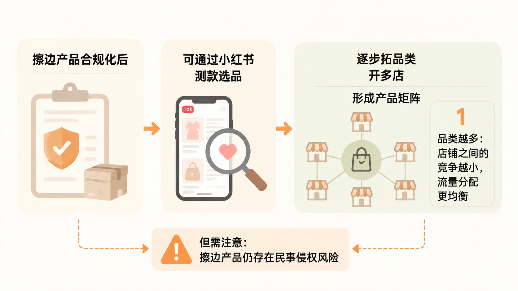 擦边产品如何合规化并逐步扩大规模？ 文章内容信息图 3