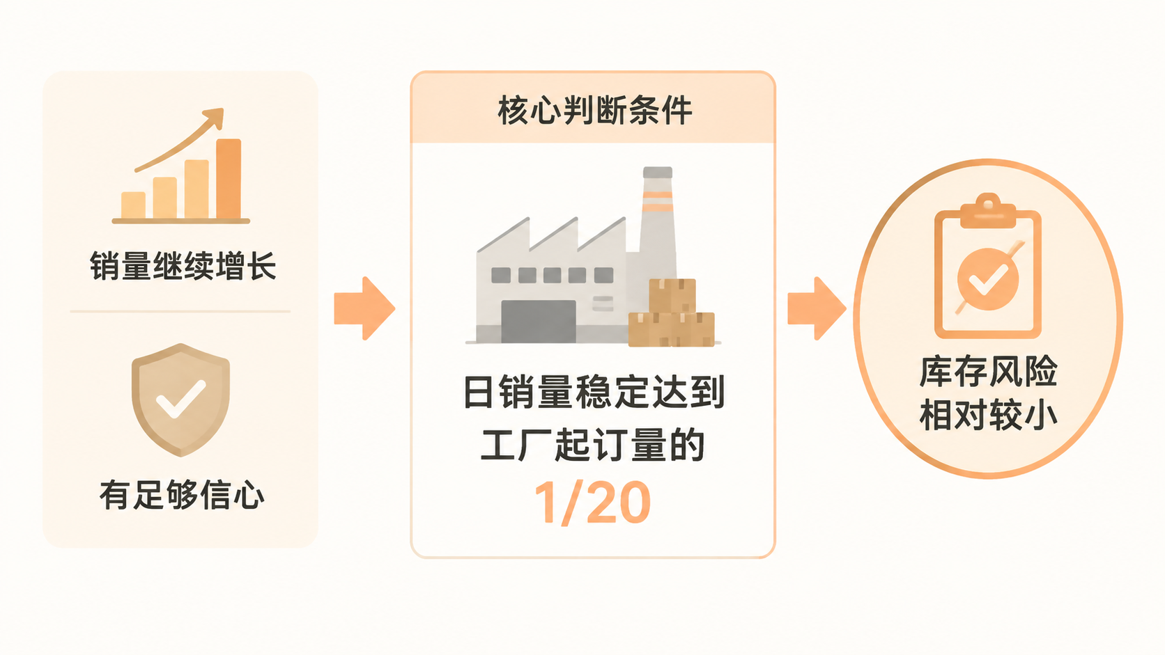 一件代发如何从入门过渡到工厂下单? 文章内容信息图 3