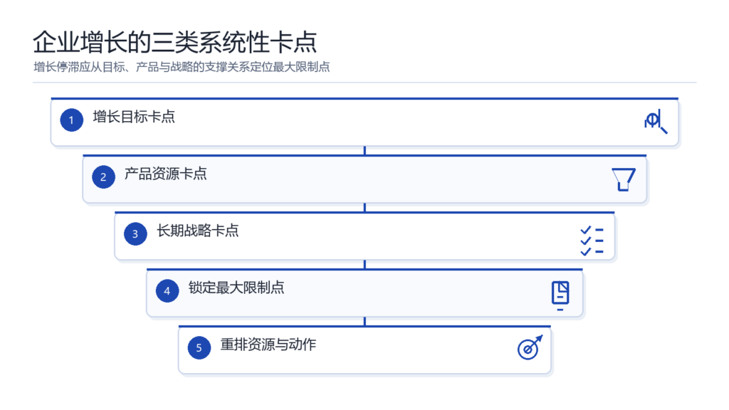 跨境企业增长诊断：从目标断层到战略模糊的系统性卡点 文章主题框架图