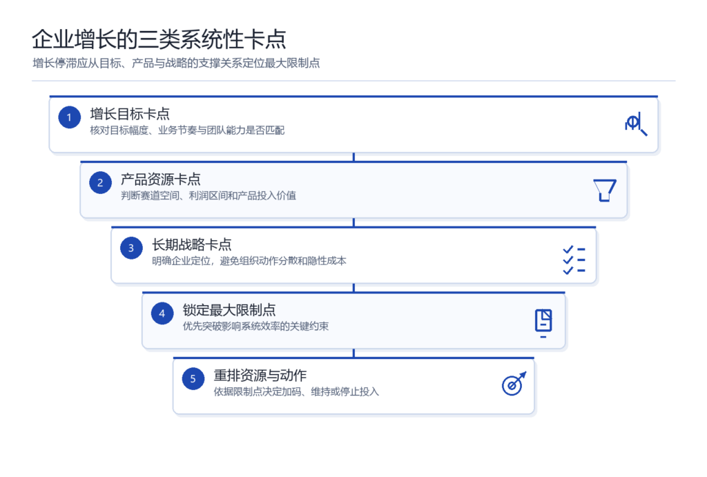 跨境企业增长诊断：从目标断层到战略模糊的系统性卡点 文章内容信息图