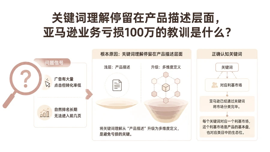 关键词理解停留在产品描述层面,亚马逊业务亏损100万的教训是什么? 文章主题框架图