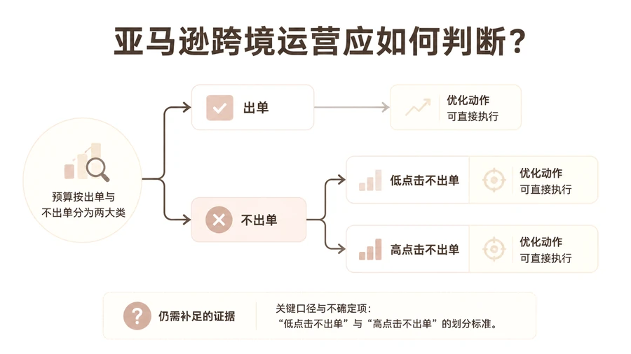 亚马逊跨境运营应如何判断? 文章主题框架图