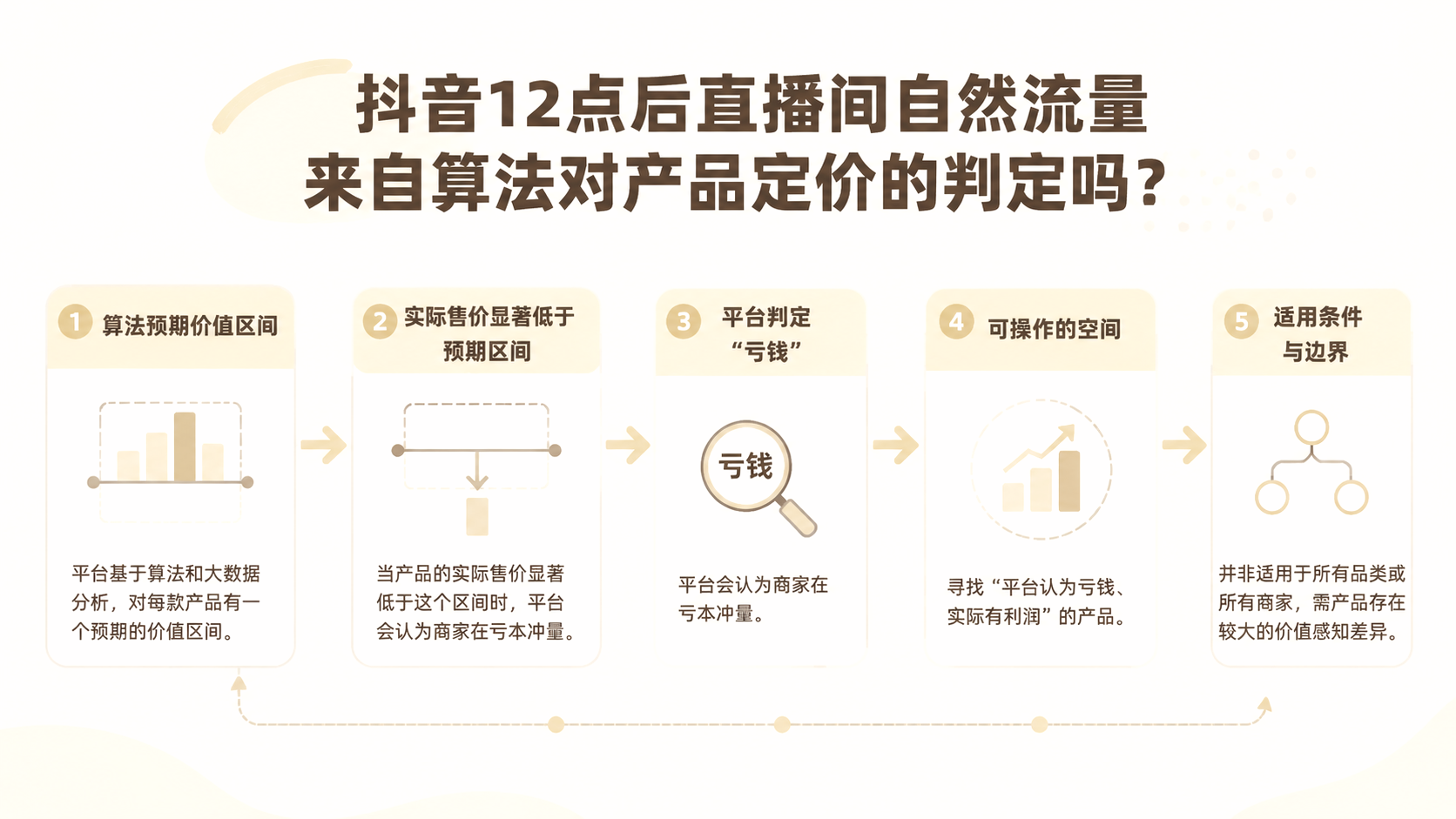 抖音12点后直播间自然流量来自算法对产品定价的判定吗？ 文章主题框架图
