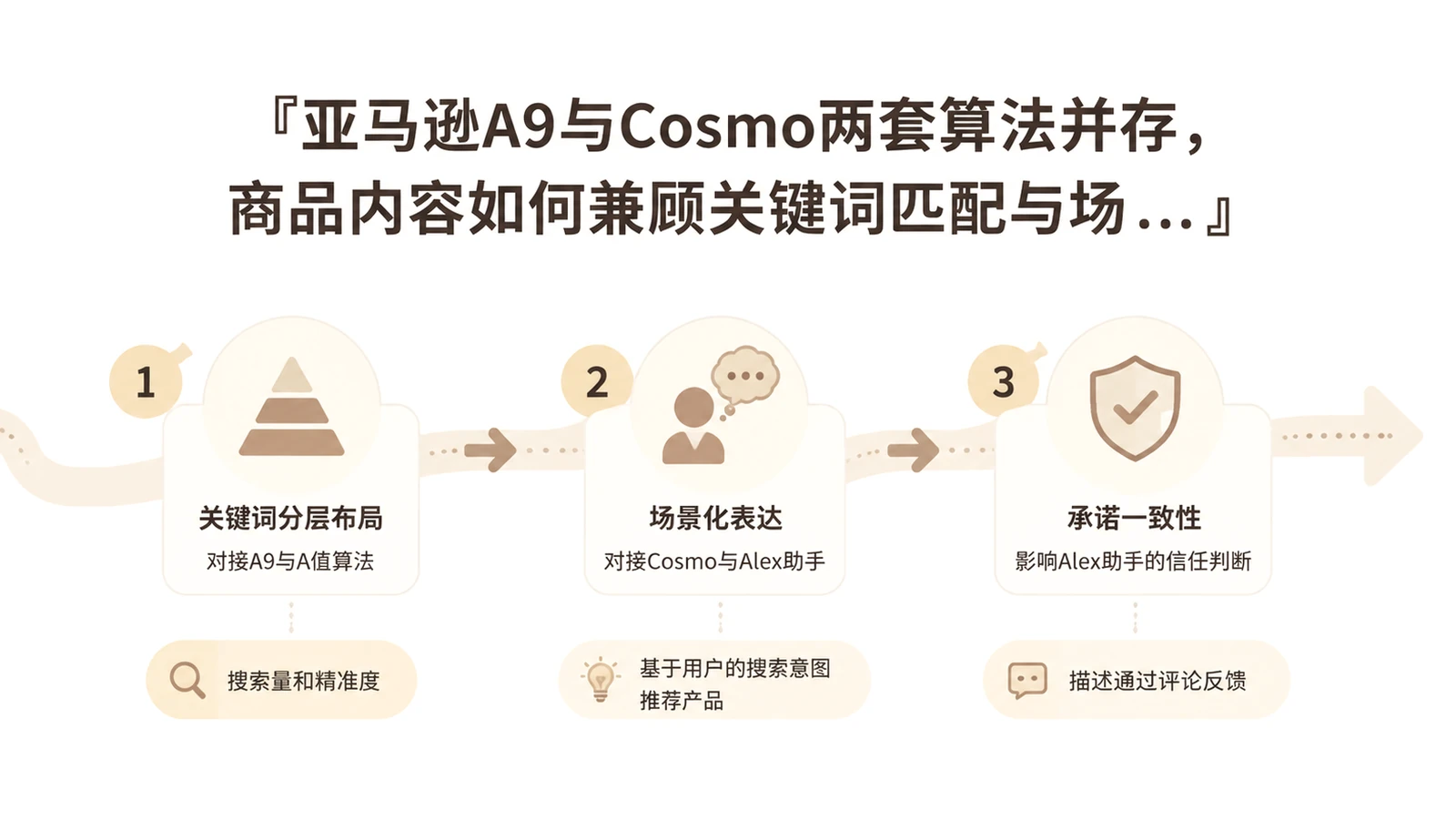 亚马逊A9与Cosmo两套算法并存,商品内容如何兼顾关键词匹配与场景化表达? 文章主题框架图