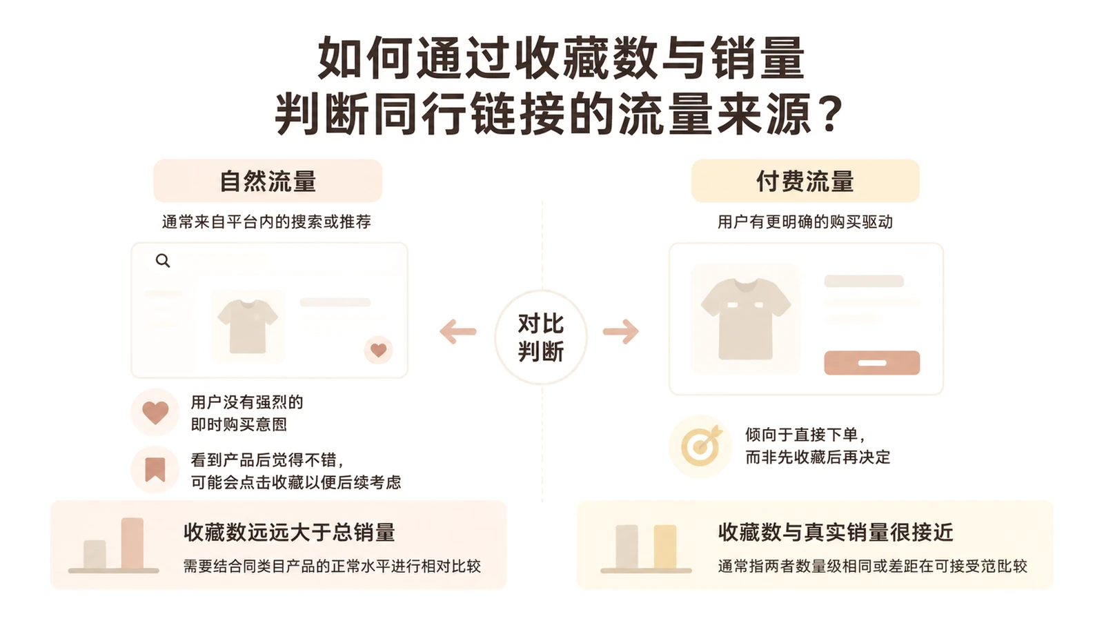 如何通过收藏数与销量判断同行链接的流量来源? 文章主题框架图