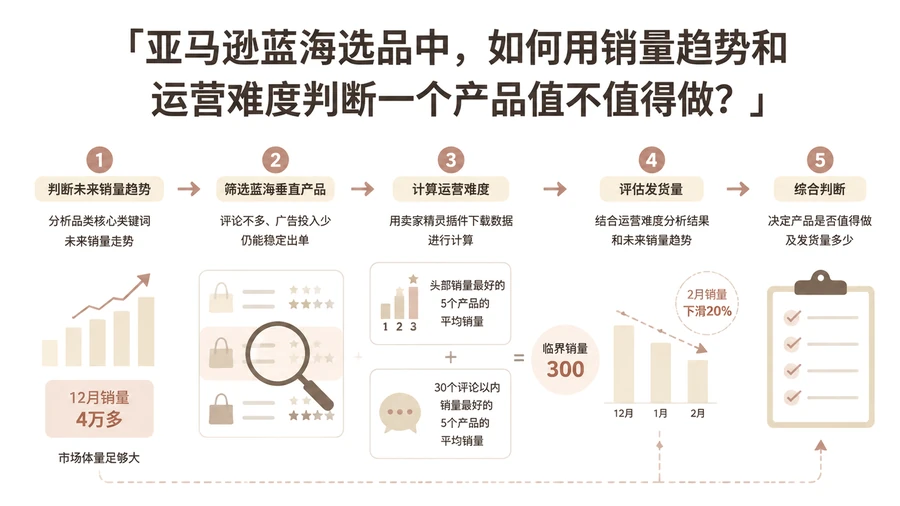 亚马逊蓝海选品中,如何用销量趋势和运营难度判断一个产品值不值得做? 文章主题框架图