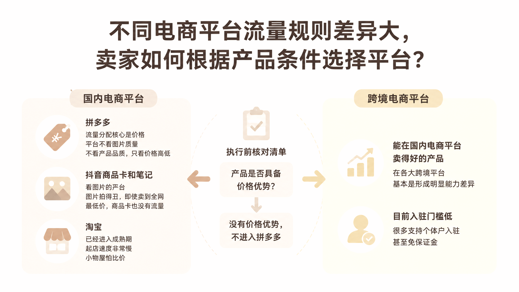 不同电商平台流量规则差异大,卖家如何根据产品条件选择平台? 文章主题框架图