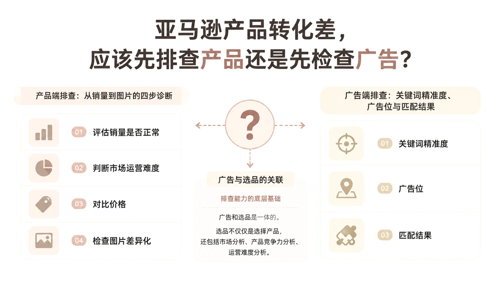 亚马逊产品转化差,应该先排查产品还是先检查广告? 文章主题框架图