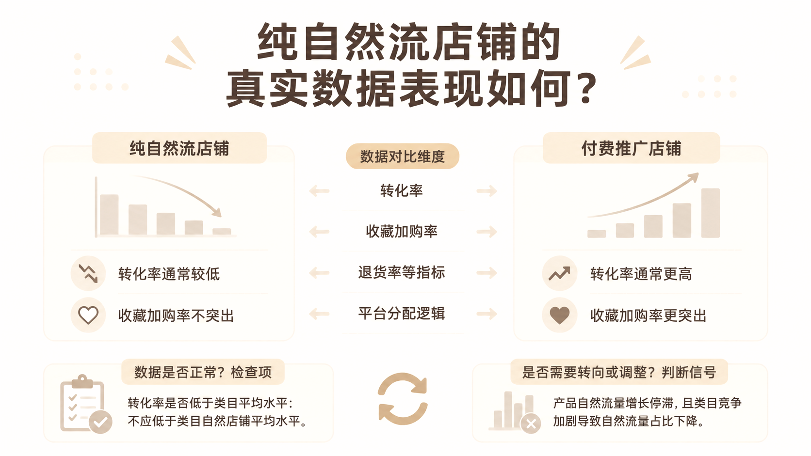 纯自然流店铺的真实数据表现如何? 文章主题框架图