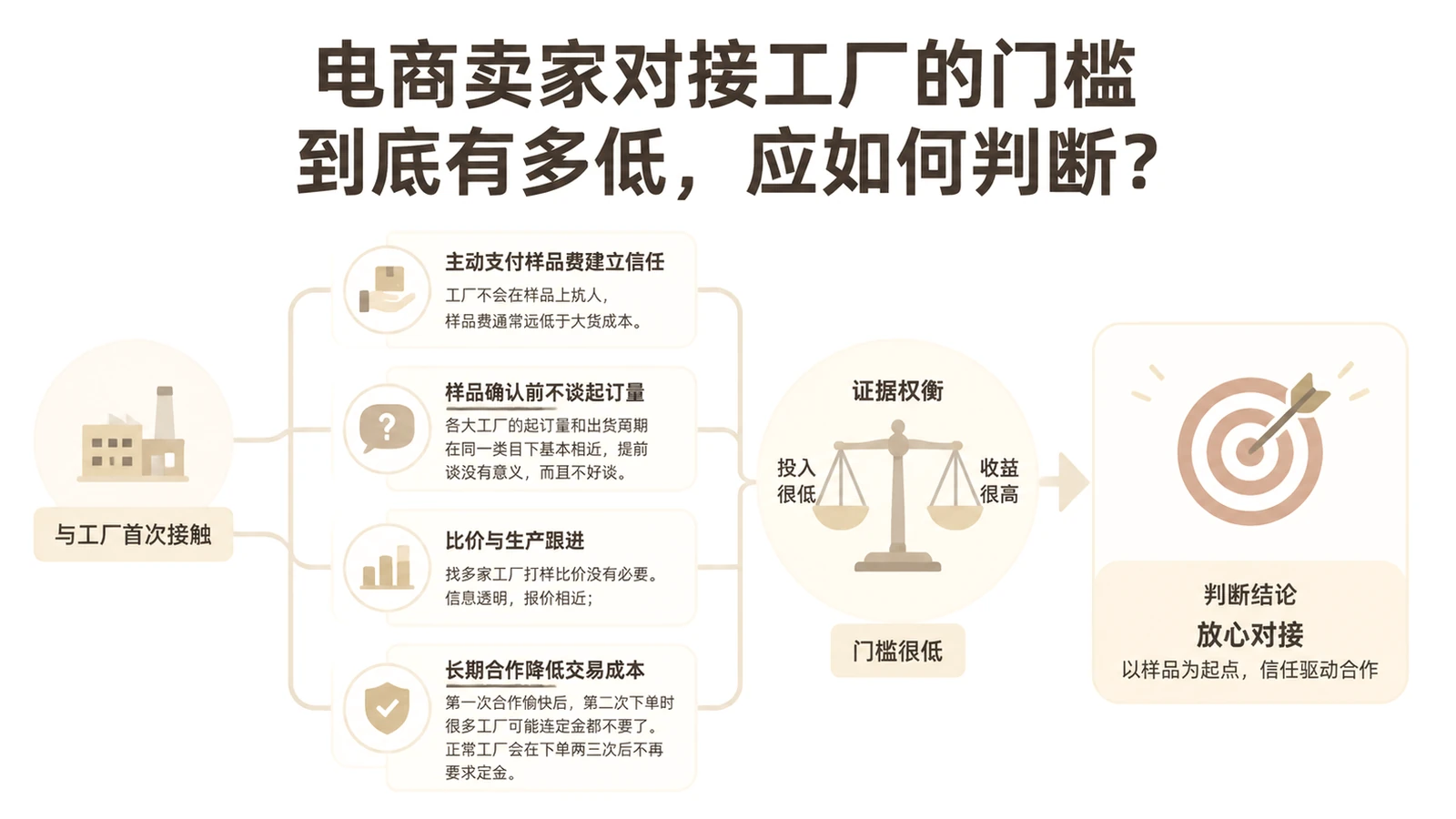 电商卖家对接工厂的门槛到底有多低,应如何判断? 文章主题框架图