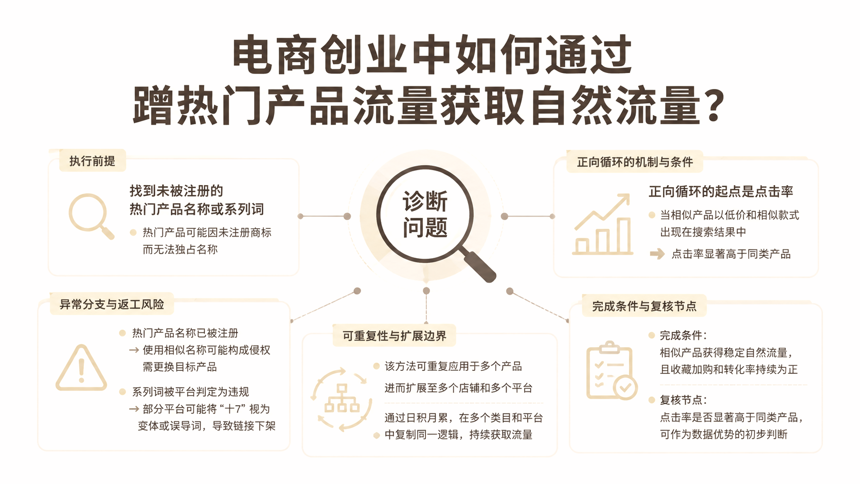 电商创业中如何通过蹭热门产品流量获取自然流量? 文章主题框架图
