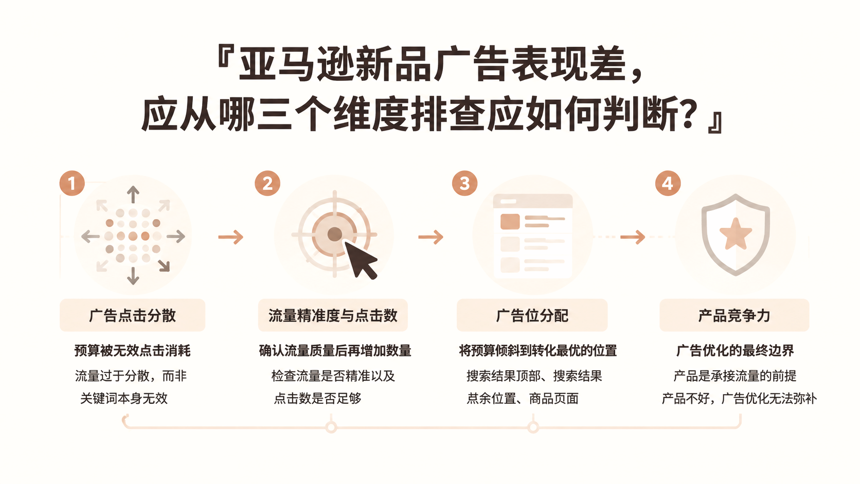 亚马逊新品广告表现差，应从哪三个维度排查应如何判断？ 文章主题框架图