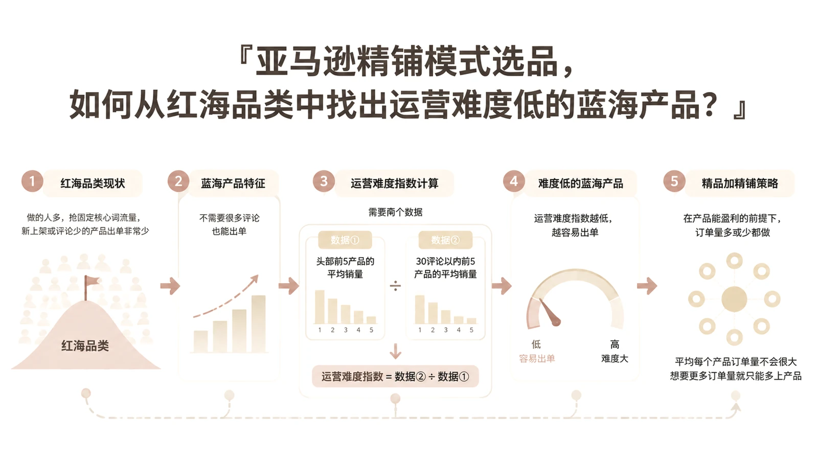 亚马逊精铺模式选品,如何从红海品类中找出运营难度低的蓝海产品? 文章主题框架图