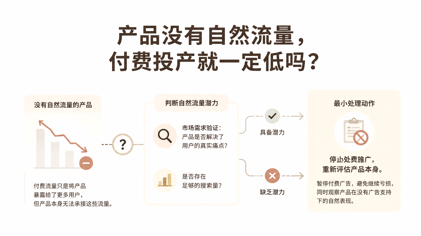 产品没有自然流量,付费投产就一定低吗? 文章主题框架图