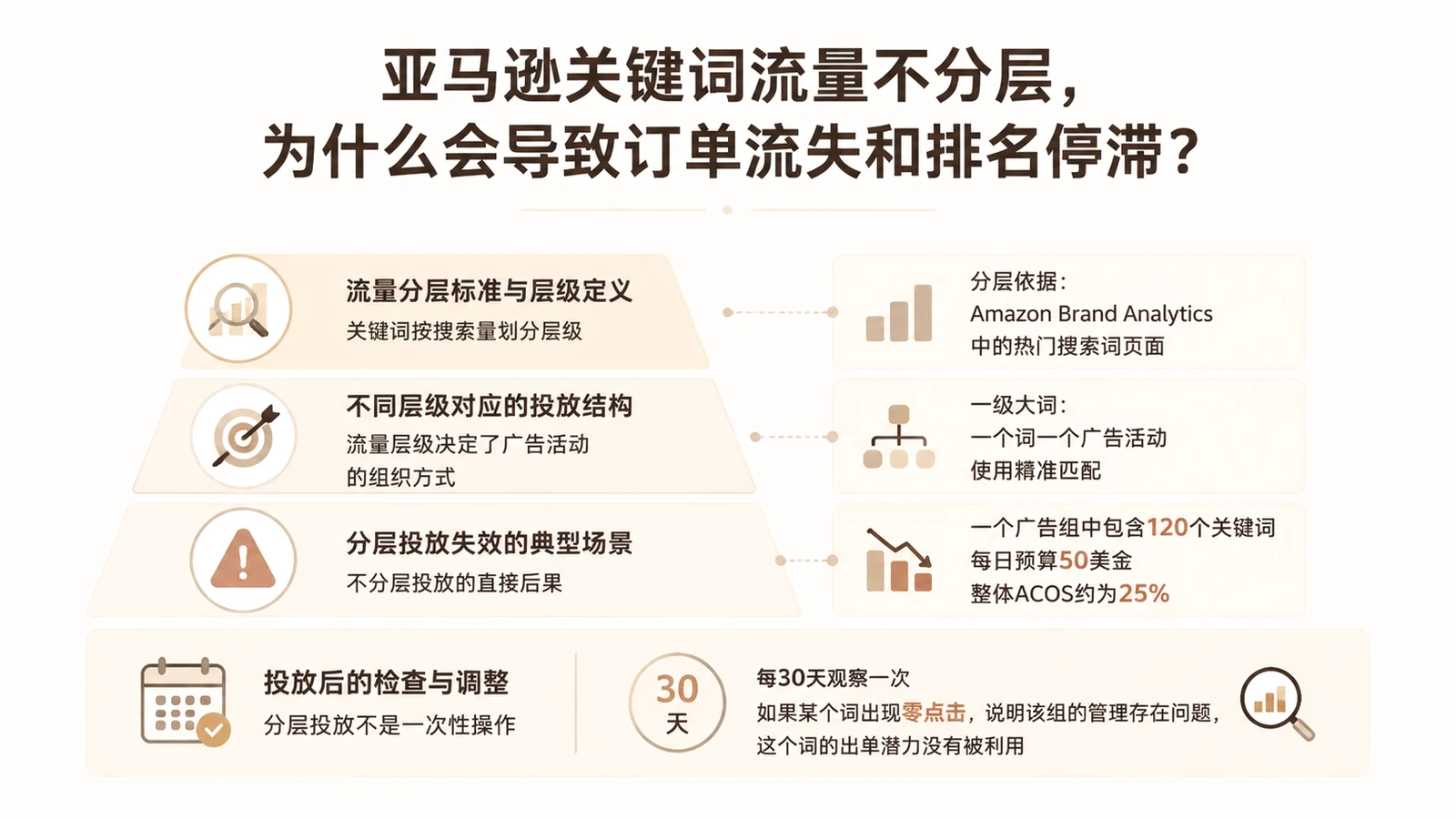 亚马逊关键词流量不分层,为什么会导致订单流失和排名停滞? 文章主题框架图