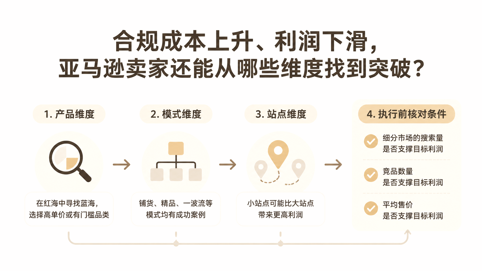 合规成本上升、利润下滑,亚马逊卖家还能从哪些维度找到突破? 文章主题框架图