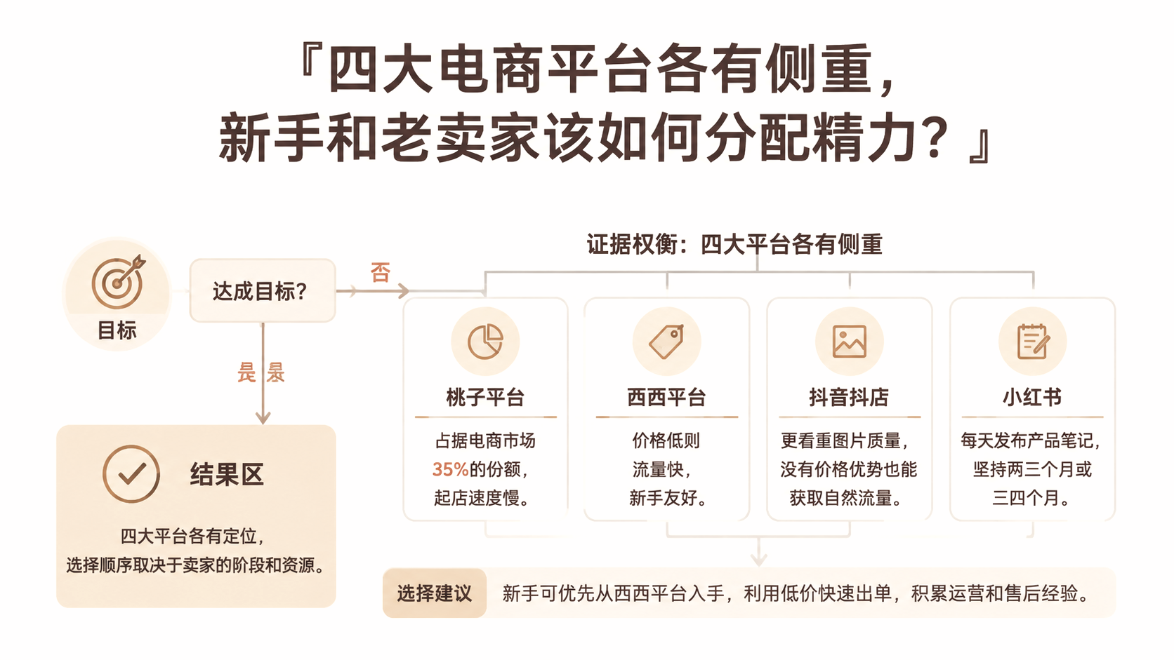 四大电商平台各有侧重,新手和老卖家该如何分配精力? 文章主题框架图