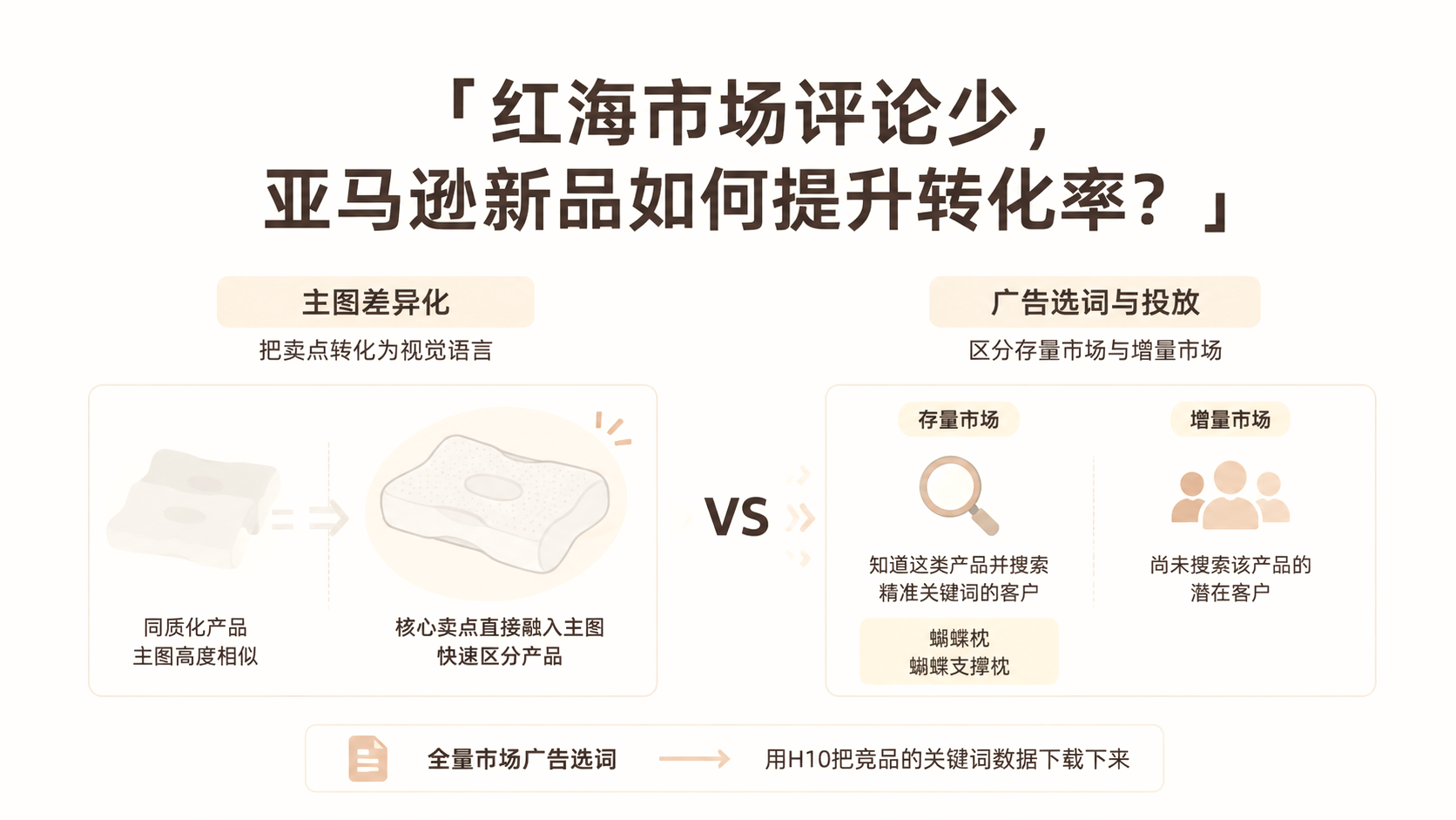 红海市场评论少,亚马逊新品如何提升转化率? 文章主题框架图