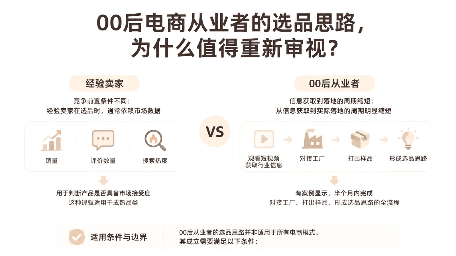 00后电商从业者的选品思路,为什么值得重新审视? 文章主题框架图