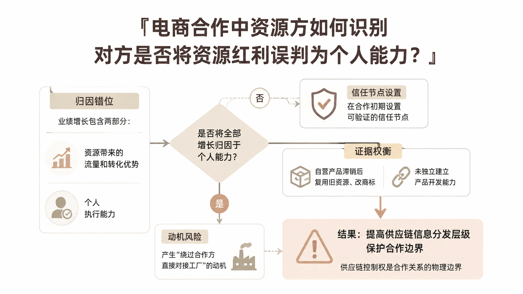 电商合作中资源方如何识别对方是否将资源红利误判为个人能力？ 文章主题框架图