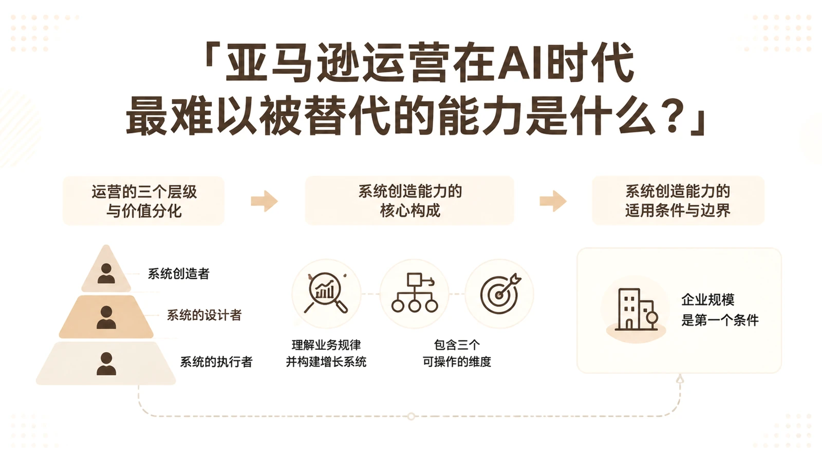 亚马逊运营在AI时代最难以被替代的能力是什么? 文章主题框架图