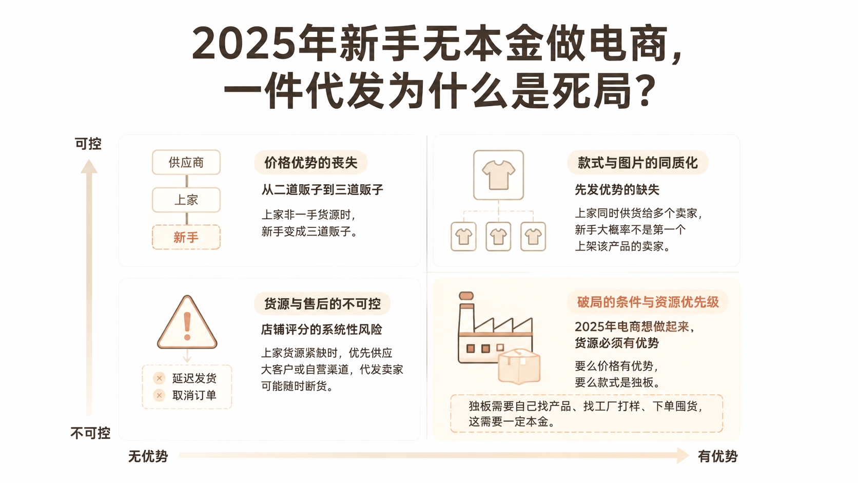 2025年新手无本金做电商,一件代发为什么是死局? 文章主题框架图