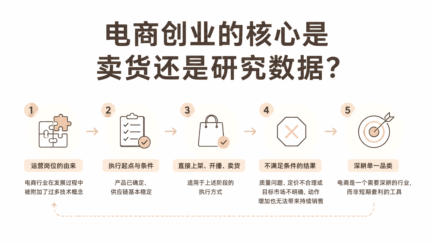 电商创业的核心是卖货还是研究数据? 文章主题框架图