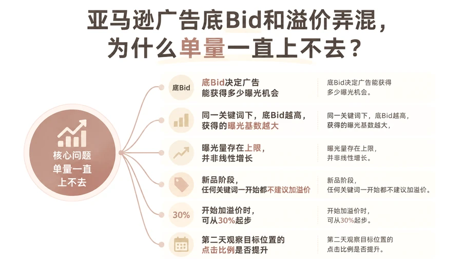 亚马逊广告底Bid和溢价弄混，为什么单量一直上不去？ 文章主题框架图