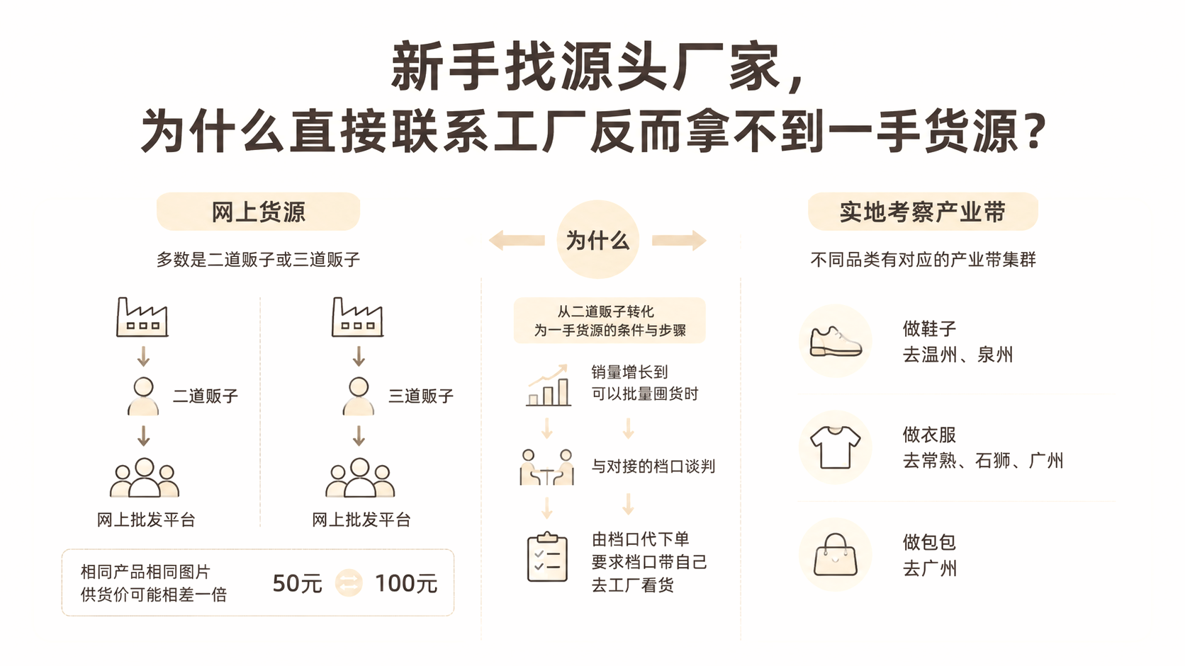 新手找源头厂家,为什么直接联系工厂反而拿不到一手货源? 文章主题框架图