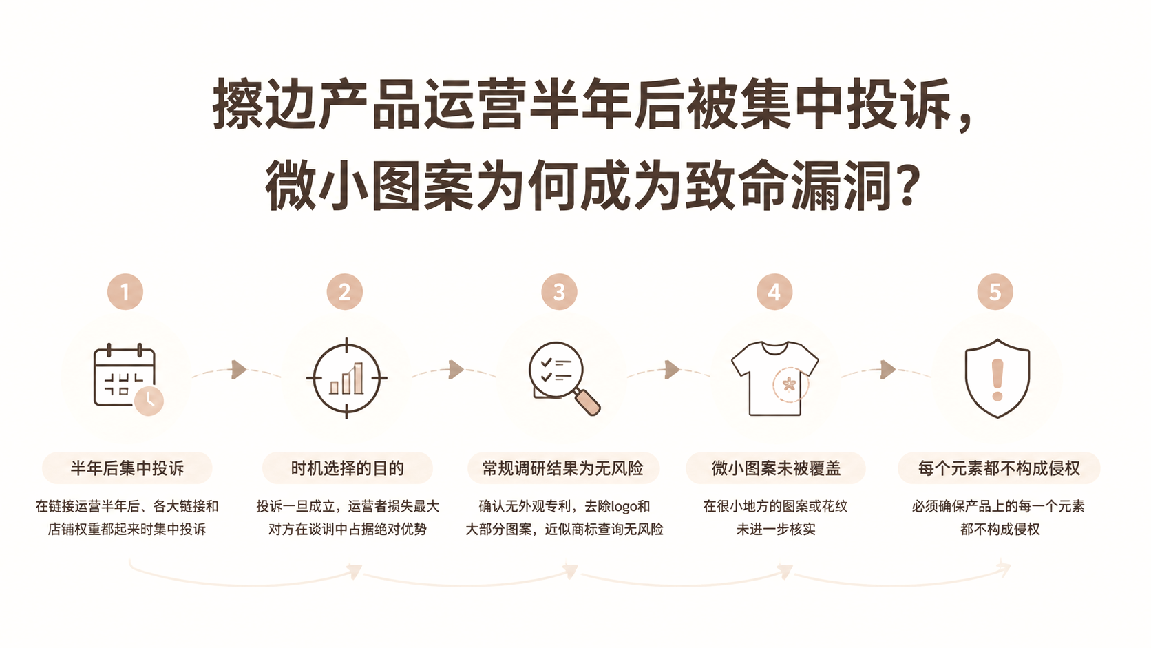 擦边产品运营半年后被集中投诉,微小图案为何成为致命漏洞? 文章主题框架图