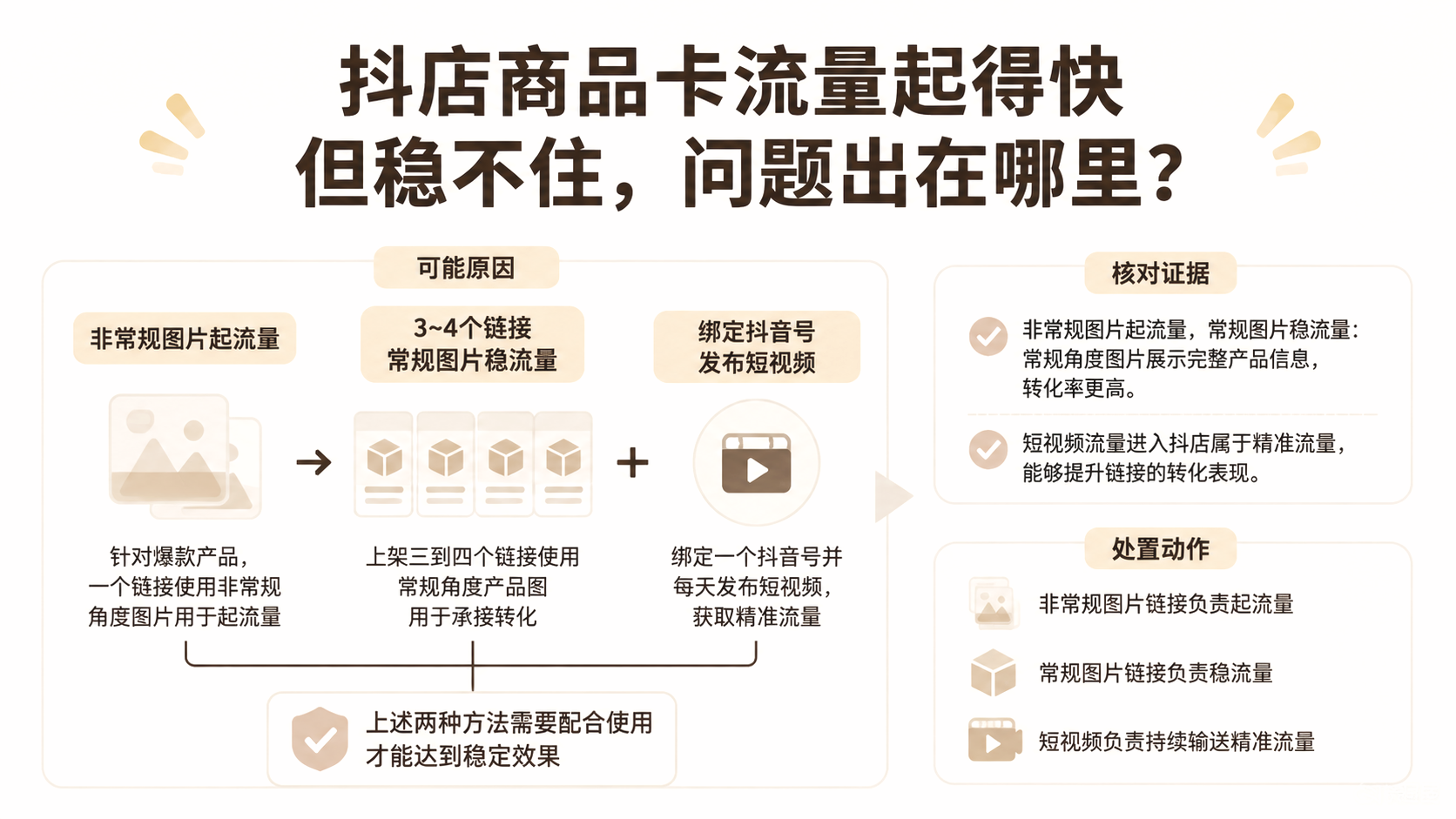 抖店商品卡流量起得快但稳不住,问题出在哪里? 文章主题框架图
