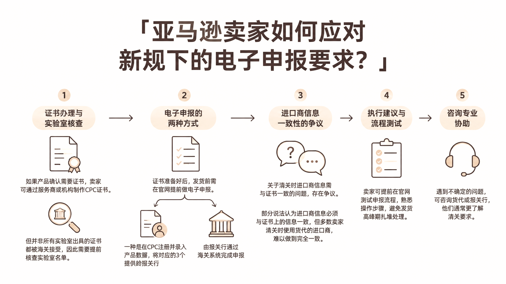 亚马逊卖家如何应对新规下的电子申报要求? 文章主题框架图