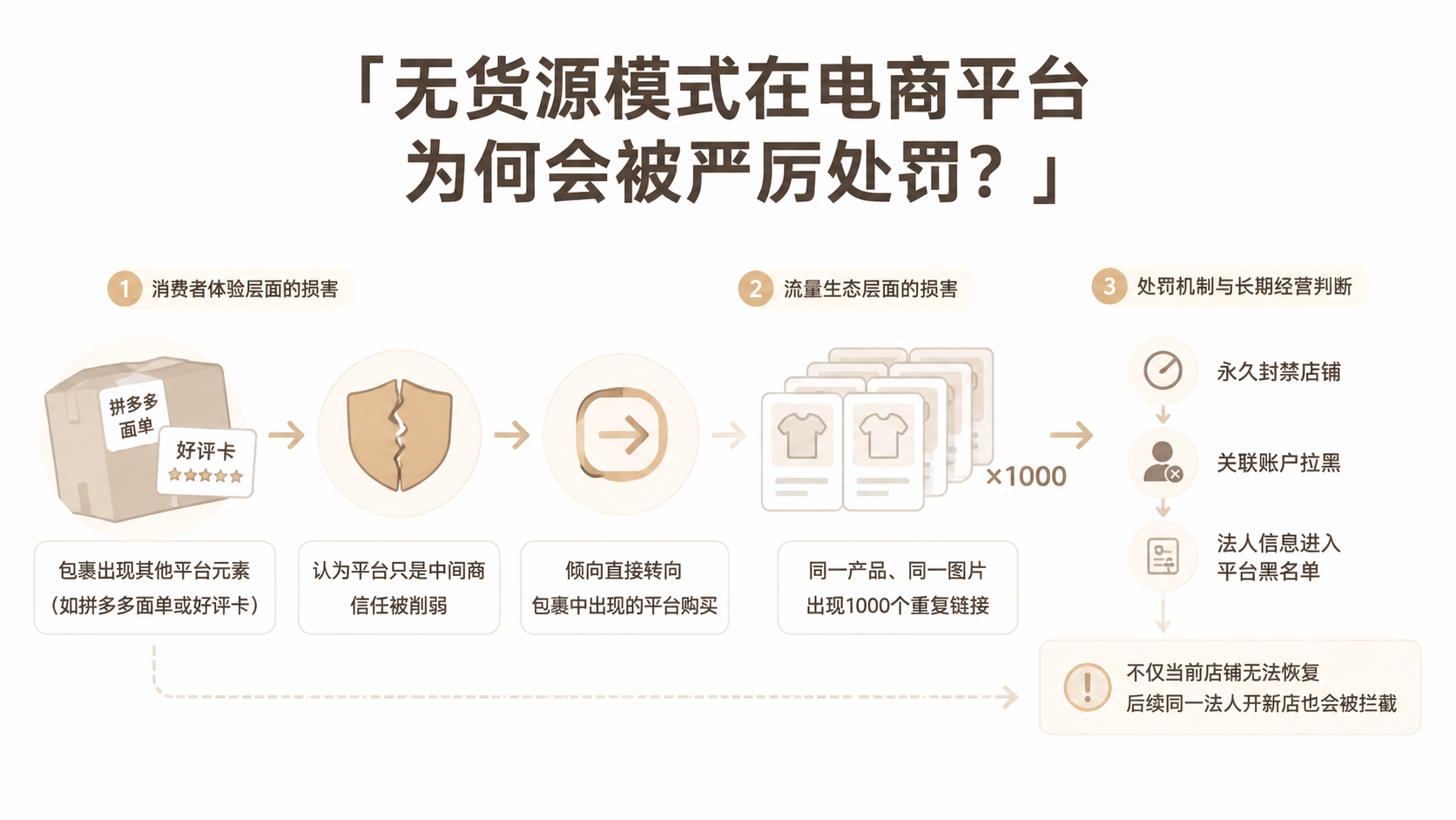 无货源模式在电商平台为何会被严厉处罚? 文章主题框架图
