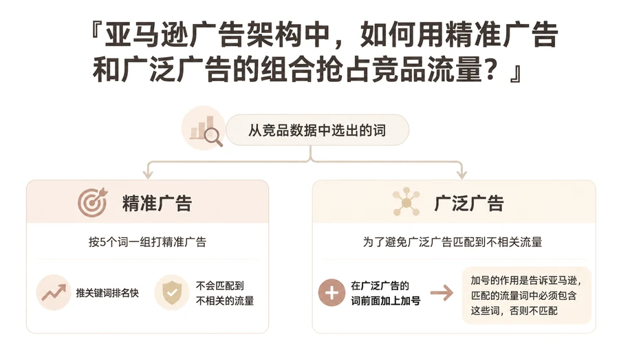 亚马逊广告架构中,如何用精准广告和广泛广告的组合抢占竞品流量? 文章主题框架图