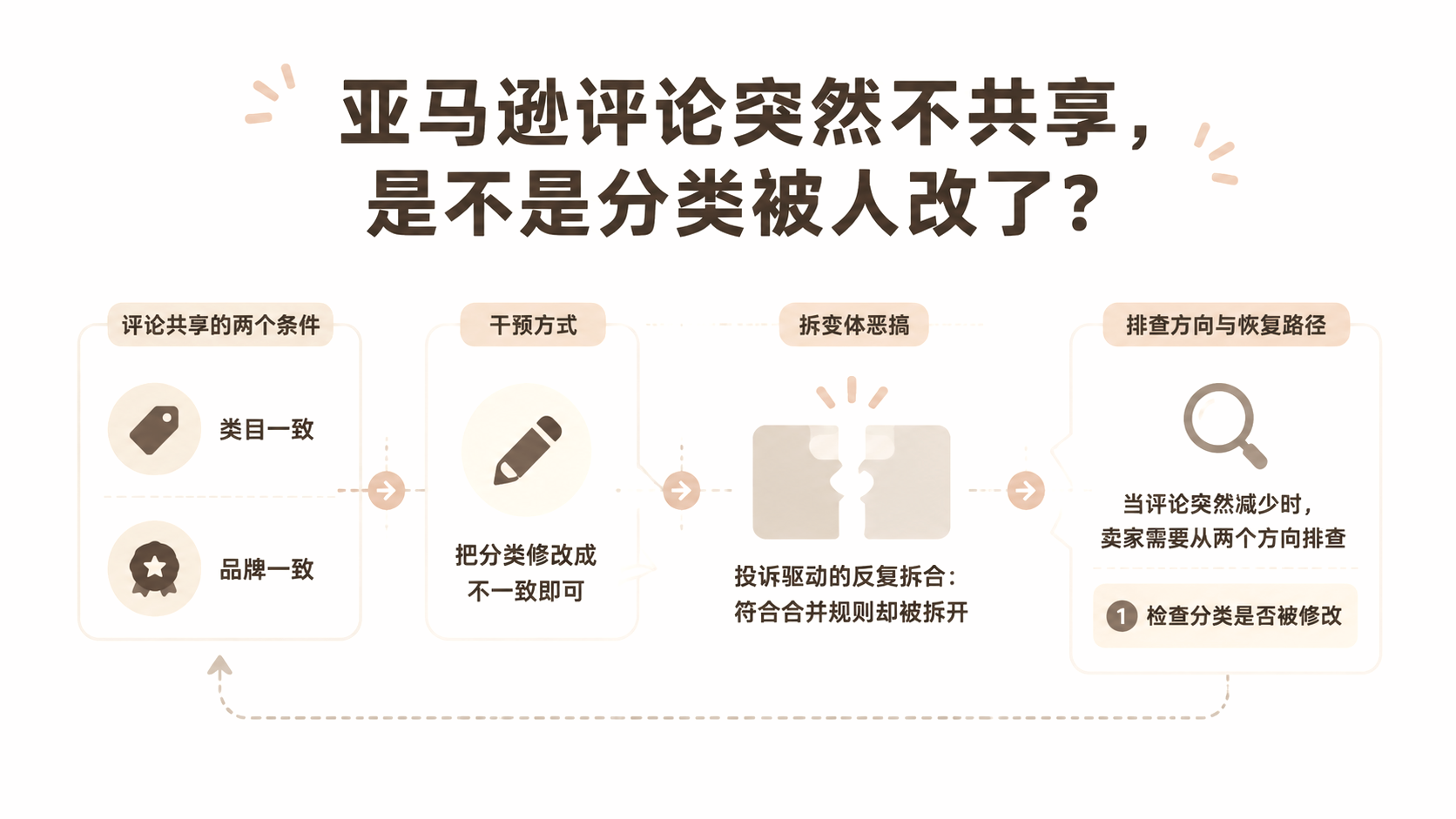亚马逊评论突然不共享,是不是分类被人改了? 文章主题框架图