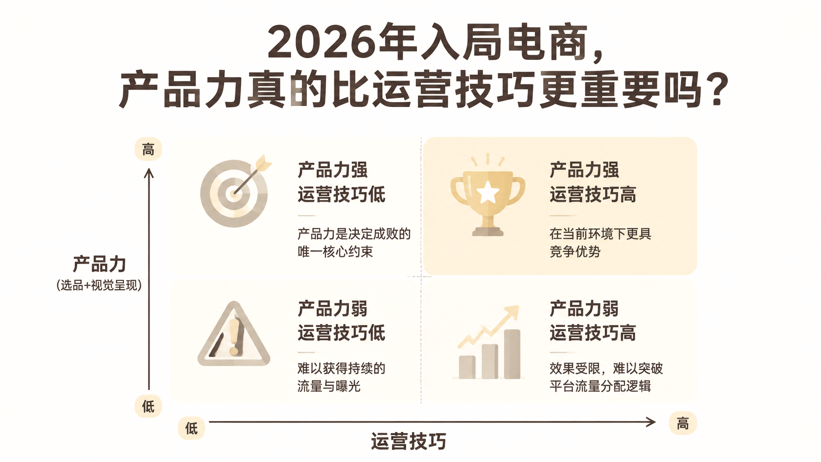 2026年入局电商，产品力真的比运营技巧更重要吗？ 文章主题框架图