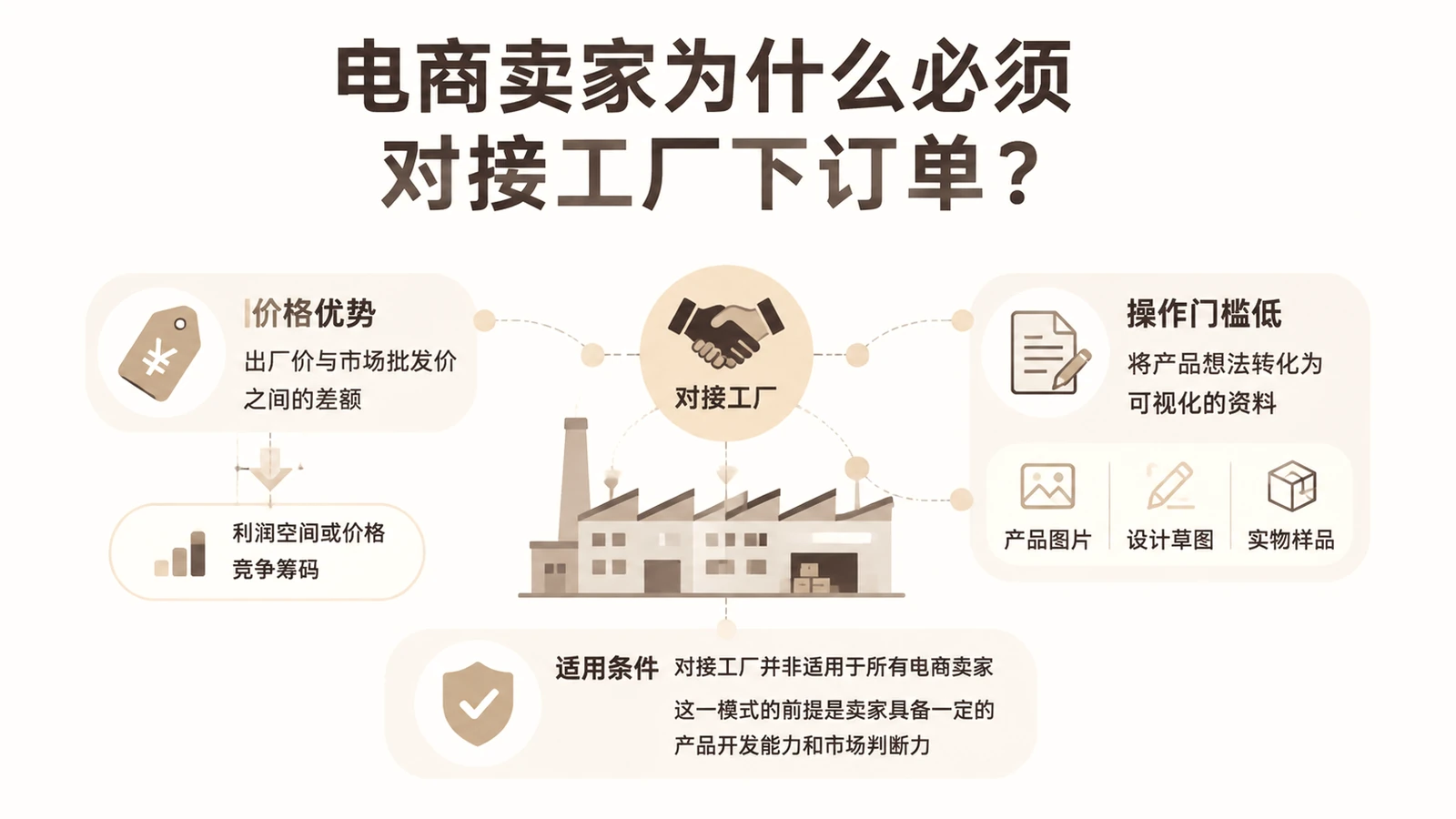 电商卖家为什么必须对接工厂下订单？ 文章主题框架图