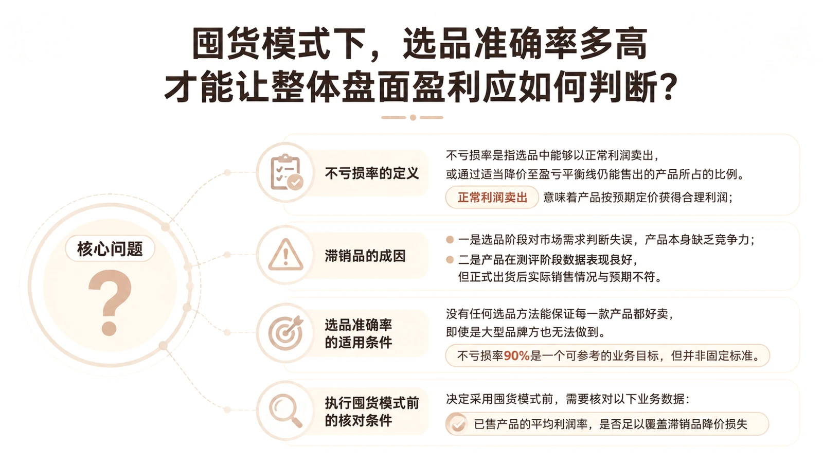 囤货模式下,选品准确率多高才能让整体盘面盈利应如何判断? 文章主题框架图