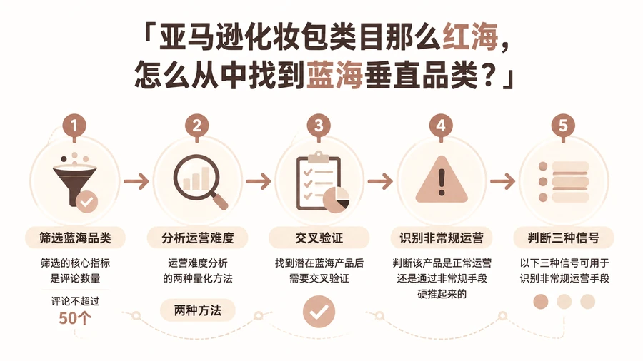 亚马逊化妆包类目那么红海,怎么从中找到蓝海垂直品类? 文章主题框架图