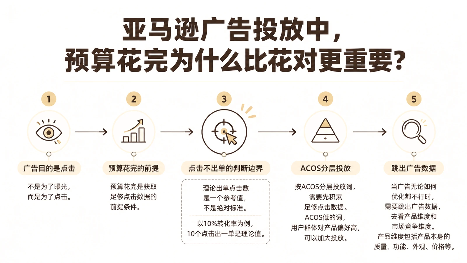 亚马逊广告投放中,预算花完为什么比花对更重要? 文章主题框架图