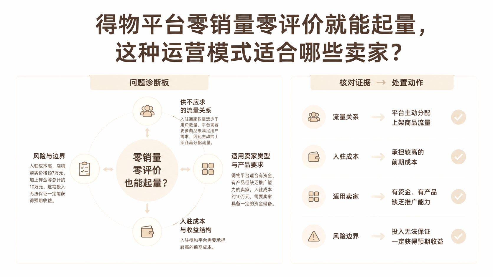 得物平台零销量零评价就能起量,这种运营模式适合哪些卖家? 文章主题框架图