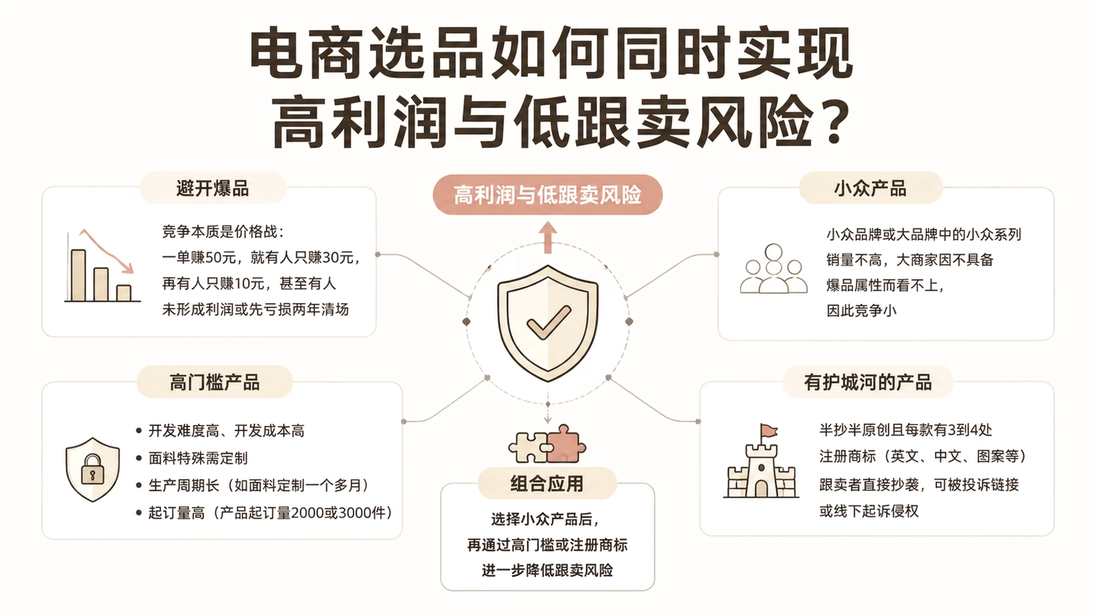 电商选品如何同时实现高利润与低跟卖风险？ 文章主题框架图
