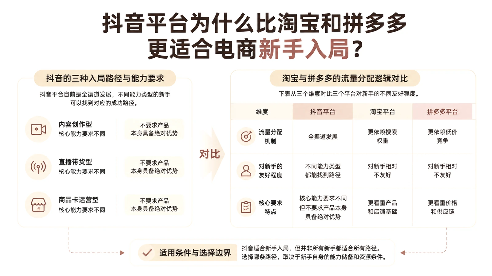 抖音平台为什么比淘宝和拼多多更适合电商新手入局? 文章主题框架图
