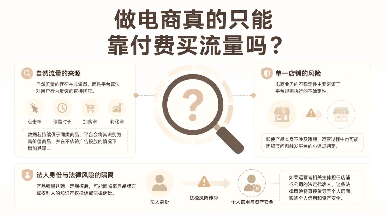 做电商真的只能靠付费买流量吗? 文章主题框架图
