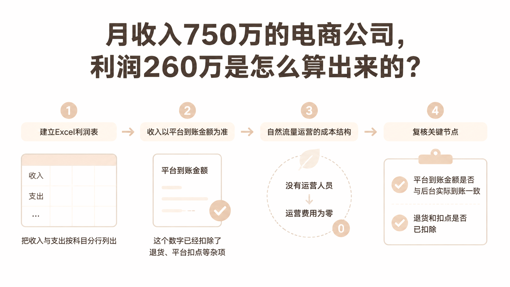 月收入750万的电商公司，利润260万是怎么算出来的？ 文章主题框架图