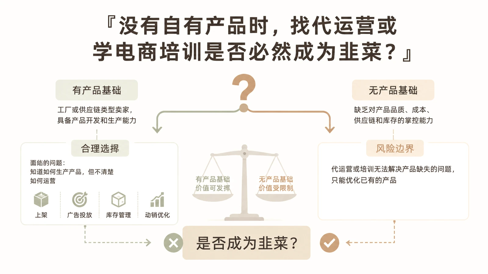 没有自有产品时,找代运营或学电商培训是否必然成为韭菜? 文章主题框架图
